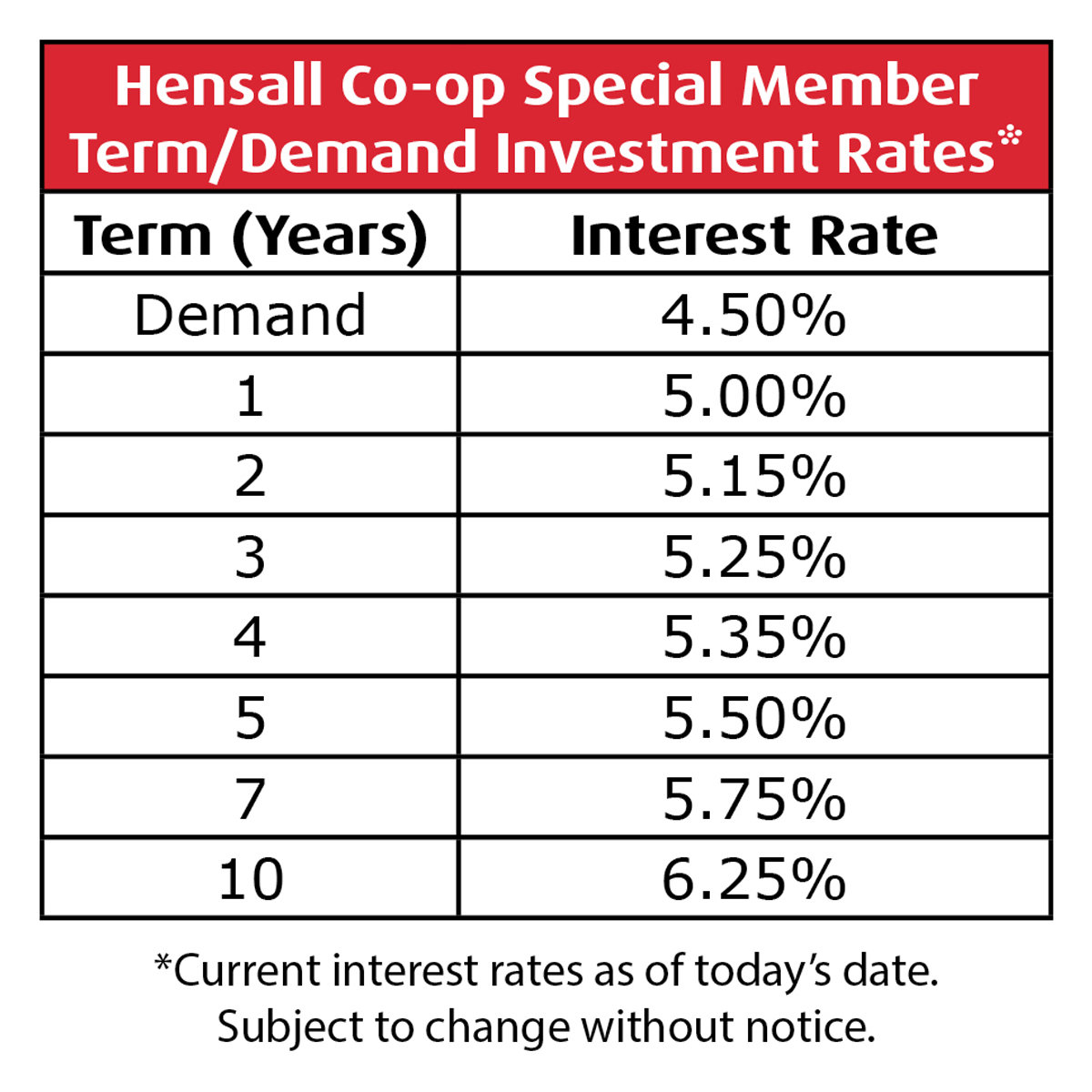 Investment rates at Hensall Co-op